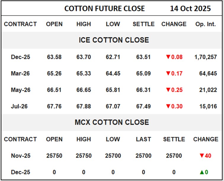 Cotton Future Close	